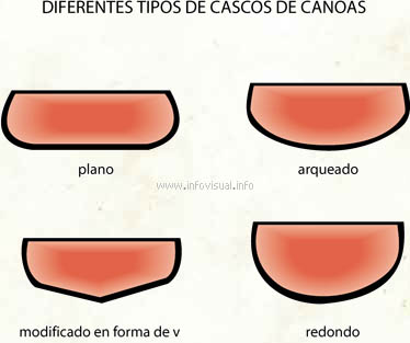 Canoas (Diccionario visual)